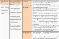 เสริมสร้างชุมชนเข้มแข็งเพื่อลดผลกระทบ Climate change