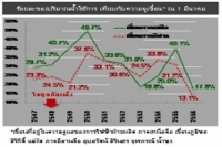 วิกฤตภัยแล้ง อาจกระทบเศรษฐกิจภูธรหนัก